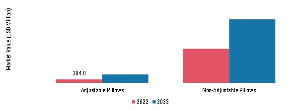 Europe Pillow Market, by Type, 2022 & 2032