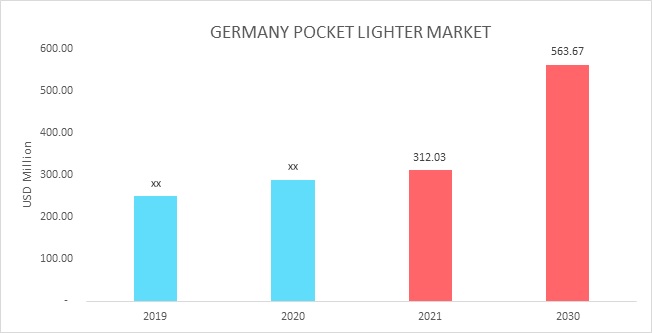 Germany Pocket Lighters Market Overview