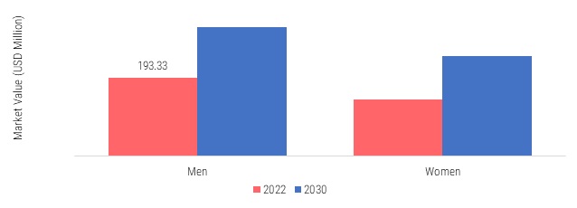 Germany Pocket Lighters Market, by gender, 2022 & 2030