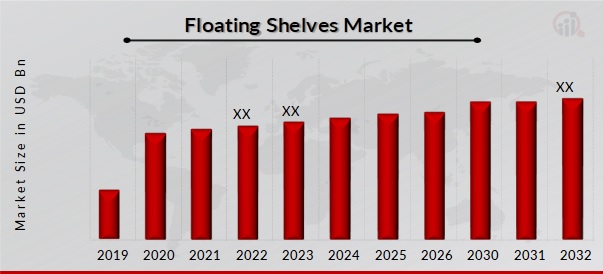 Global Floating Shelves Market Overview