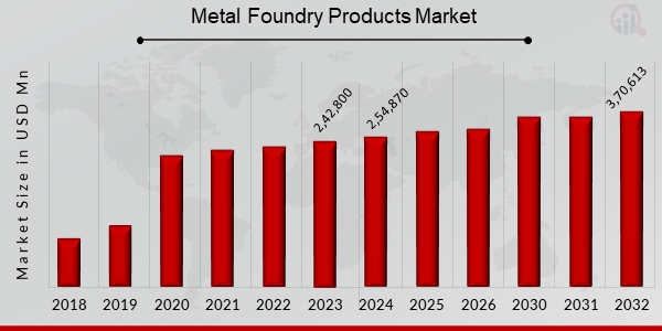 Global Metal Foundry Products Market Overview