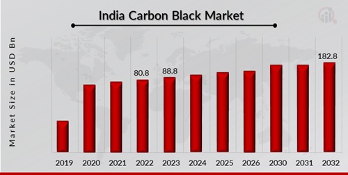 India Carbon Black Market Overview India Carbon Black Market Size was valued at USD 80.8 Billion in 2022. The India Carbon Black market industry is projected to grow from USD 88.4 Billion in 2023 to USD 182.8 Billion by 2032, exhibiting a compound annual growth rate (CAGR) of 9.5% during the forecast period (2024 - 2032). The carbon black market in India is significantly contributing as the market drivers by the expanding automotive industry and infrastructure development, which contribute to the rising demand for tires.          Source: Secondary Research, Primary Research, MRFR Database and Analyst Review India Carbon Black Market Trends Improved characteristics of carbon black are driving the market growth Carbon black, an adaptable industrial substance predominantly employed as a reinforcing additive in plastics, rubber products, and coatings, is currently undergoing a notable transition in the Indian market toward the acceptance and utilization of specialty grades. Although conventional carbon black is widely utilized in the production of tires, specialty varieties provide improved characteristics and capabilities to meet the specific requirements of various industries. Specialty carbon black grades are purposefully designed to possess distinct attributes, including but not limited to enhanced conductivity, UV protection, improved color properties, and strengthened reinforcement. These distinctive qualities empower producers to create high-performing goods in numerous industries, such as automotive, electronics, polymers, and coatings. A significant factor contributing to the rising prevalence of specialized carbon black grades in India is the exponential expansion of sectors that demand sophisticated materials with customized characteristics. For example, specialty carbon black is of utmost importance in the automotive industry, where stringent regulations and consumer expectations regarding fuel efficiency and safety propel innovation. This material is utilized extensively in the production of high-performance tires, lightweight components, and long-lasting coatings.  The Indian market has witnessed a significant transition towards sustainable carbon black production methods in recent times. Environmental regulations, corporate sustainability initiatives, and an increasing consumer consciousness regarding environmental concerns have propelled this shift. This phenomenon is indicative of a more extensive industry-wide effort to minimize waste production, reduce carbon emissions, and implement environmentally sustainable manufacturing methods. Conventional methods for producing carbon black, including the furnace black approach, are characterized by substantial energy consumption and the release of considerable amounts of greenhouse gases and contaminants, thereby exacerbating environmental degradation and climate change. Manufacturers are progressively allocating resources towards alternative production technologies that mitigate environmental degradation and promote sustainability as a reaction to these apprehensions. An emerging sustainable production approach that is gathering momentum in India carbon black market involves the utilization of biomass-derived carbon sources and renewable feedstocks. Through the utilization of biomass waste materials as feedstocks for carbon black production, including agricultural residues, wood scraps, and bio-oils, manufacturers can decrease their dependence on fossil fuels and mitigate the carbon footprint associated with their operations. India Carbon Black Market Segment Insights Carbon Black Type Insights The India Carbon Black market segmentation, based on type, includes furnace black, acetylene black, channel black, and others. Within the market above segments, furnace black most likely holds the largest market share. Furnace black is the most widely employed variety of carbon black on a global scale. Owing to its cost-effectiveness and exceptional reinforcing characteristics, it is extensively utilized in the tire manufacturing industry. Due to its extensive utilization in diverse sectors such as construction, automotive, and industrial rubber products, it maintains a dominant position in the market. Moreover, the production processes for furnace black are firmly established and readily expandable, thereby satisfying the substantial demand from a wide range of end-use sectors. Hence, for the segments above, Furnace Black presumably maintains the most substantial market share on account of its extensive utility and well-established manufacturing infrastructure.  Carbon Black Application Insights The India Carbon Black market segmentation, based on application, includes Rubber Black (Tire Treads (Inner Liner and Tubes, Conveyor Belts, Hoses, Others) and Specialty Black (Plastics, Ink and Toners, Paint and Coatings, Wires and Cables, Others). Rubber Black is anticipated to hold the most substantial market share within the specified segments. Rubber black, alternatively referred to as furnace black, finds widespread applicability in the rubber industry, particularly in the production of tires, due to its cost-effectiveness and exceptional reinforcing characteristics. Globally, the tire industry constitutes a substantial proportion of the carbon black market. Specialty Black is designed to meet the specific needs of applications that demand customized properties. In contrast, Rubber Black is utilized across a wider array of industries and purposes, which has contributed to its market share dominance. Hence, Rubber Black is presumed to possess the largest market share on account of its extensive application in diverse industries.  Figure 1: India Carbon Black Market by Application, 2023 & 2032 (USD Billion)   Source: Secondary Research, Primary Research, MRFR Database and Analyst Review Carbon Black Country Insights Increasing demand for specialty carbon black grades, the expansion of the automotive and manufacturing sectors, and infrastructure development are all contributing factors to the carbon black market