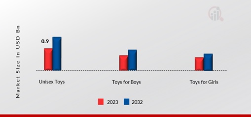  India Toys Market by Gender, 2023 & 2032