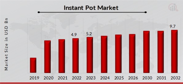 Instant Pot Market Overview