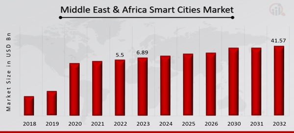 Middle East & Africa Smart Cities Market Overview