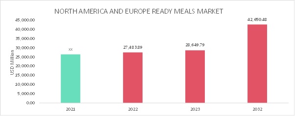 North America and Europe Ready Meals Market Overview