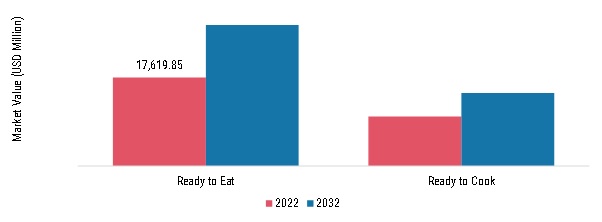 North America and Europe Ready Meals Market, by Category, 2022 & 2032