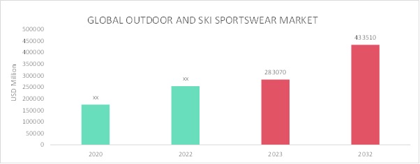 Outdoor and Ski Sportswear Market Overview