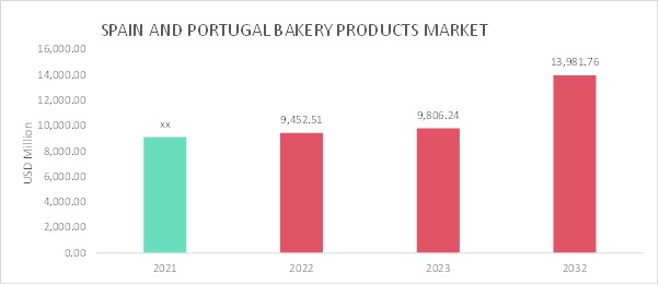Spain and Portugal Bakery Products Market Overview