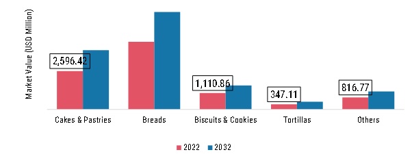 Spain and Portugal Bakery Products Market, by type, 2022 & 2032