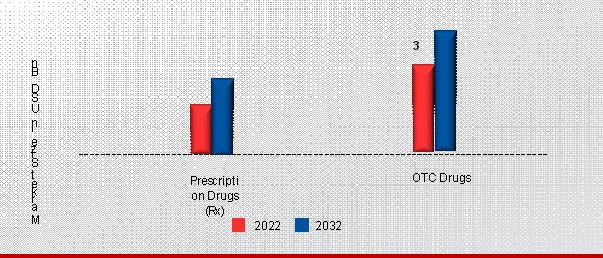 Sweden Pharmaceutical Market, by Prescription Type, 2022 & 2032