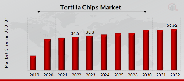 Tortilla Chips Market Overview