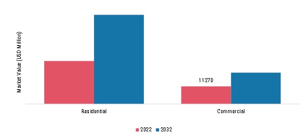 US & Canada Flatbreads Market, by end user, 2022 & 2032