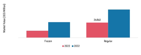 US & Canada Flatbreads Market, by form, 2022 & 2032 
