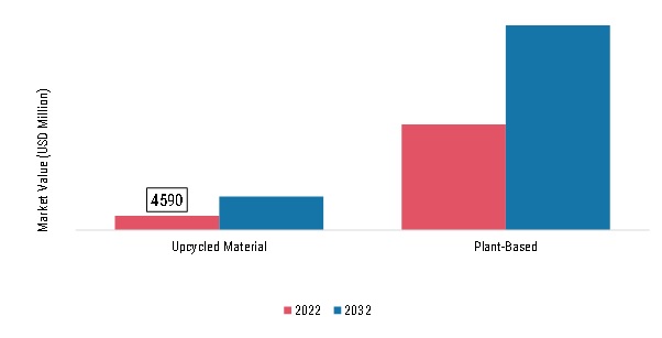 US & Canada Flatbreads Market, by material, 2022 & 2032