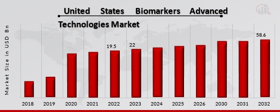 United States Biomarkers Advanced Technologies Market Overview