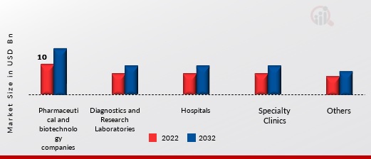 United States Biomarkers Advanced Technologies Market, by End user, 2022 & 2032
