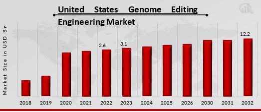 United States Genome Editing Engineering Market Overview