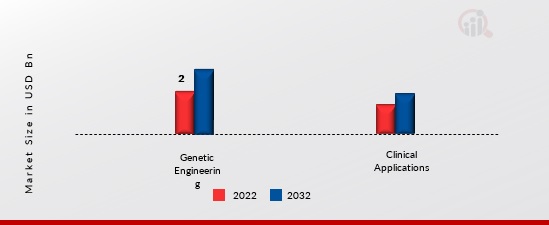 United States Genome Editing Engineering Market, by Application, 2022 & 2032