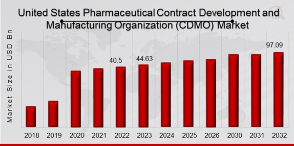 United States Pharmaceutical Contract Development and Manufacturing Organization (CDMO) Market Overview