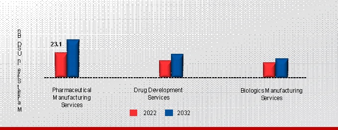 United States Pharmaceutical Contract Development and Manufacturing Organization (CDMO) Market, by Service, 2022 & 2032