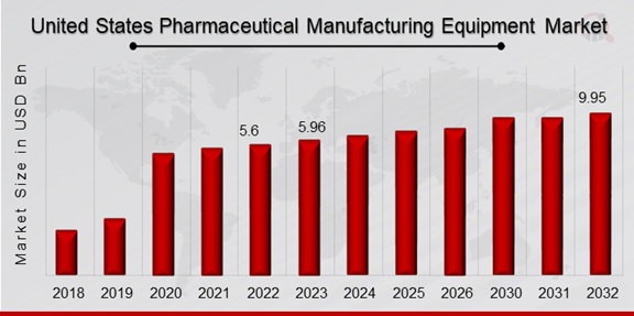 United States Pharmaceutical Manufacturing Equipment Market Overview