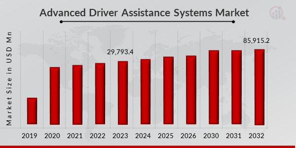 Advanced Driver Assistance Systems Market Size 2019-2032