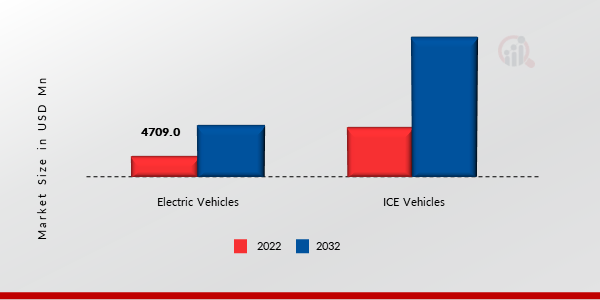 Advanced Driver Assistance Systems Market, By Propulsion, 2022 Vs 2032