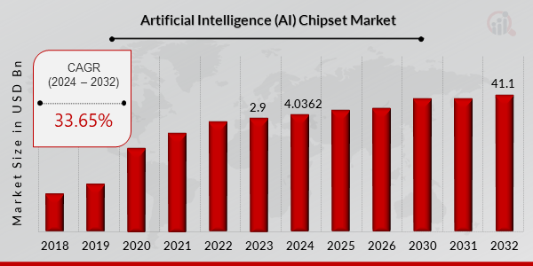 Artificial Intelligence (AI) Chipset Market Overview