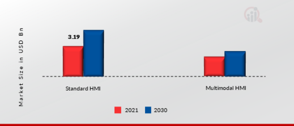 Automotive HMI Market, by Access Type, 2021 & 2030
