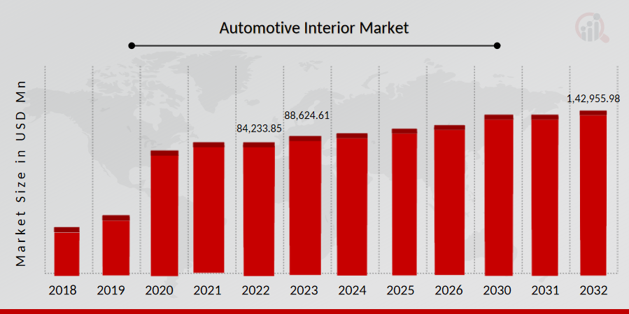 Automotive Interior Market 