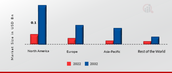 Biometric Vehicle Access Market Share By Region 2022