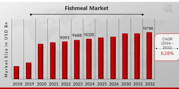 Fishmeal Market Overview