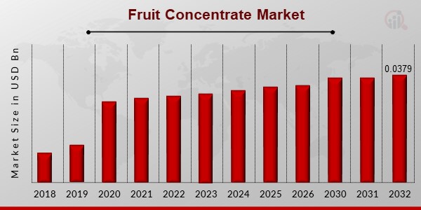 Fruit Concentrate Market Overview