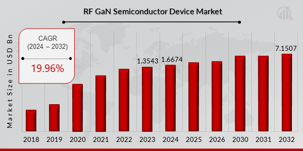 Global RF GaN Semiconductor Device Market Overview