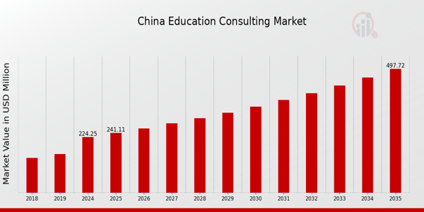 China Education Consulting Market Overview
