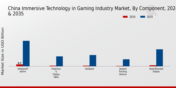China Immersive Technology in Gaming Industry Market Segment