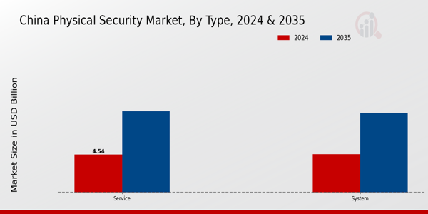 China Physical Security Market Segment