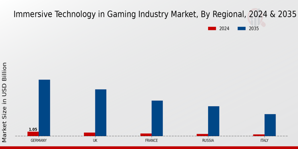 Europe Immersive Technology in Gaming Industry Market Region