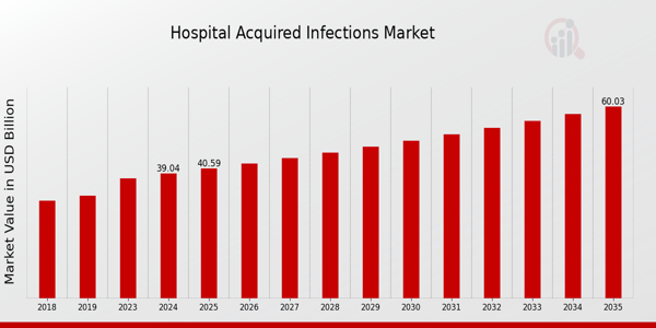 Hospital Acquired infections Market size