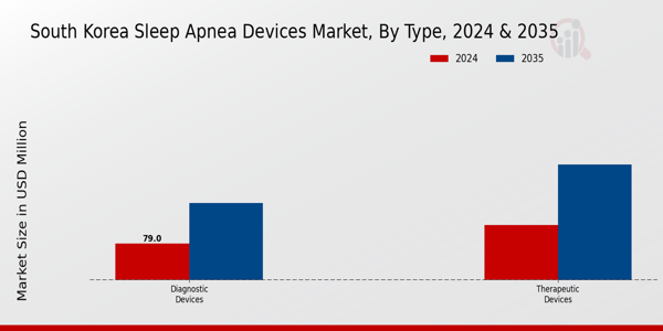 South Korea Sleep Apnea Devices Market Segment Insights