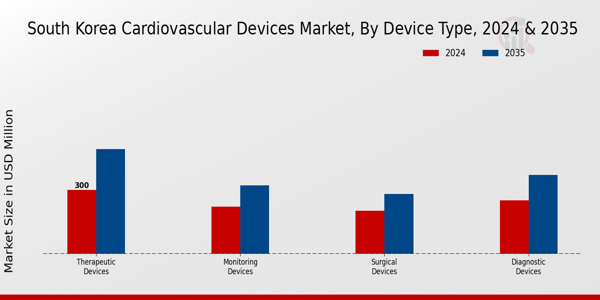 South Korea Cardiovascular Devices Market Segment