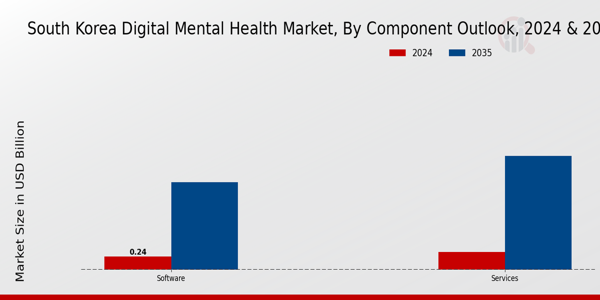 South Korea Digital Mental Health Market Segment