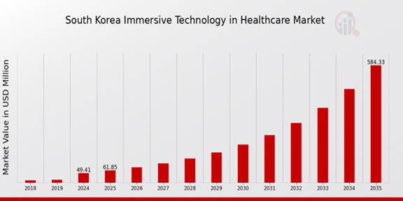 South Korea Immersive Technology in Healthcare Market Overview