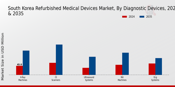 South Korea Refurbished Medical Devices Market Segment
