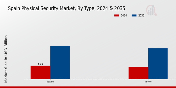 Spain Physical Security Market Segment