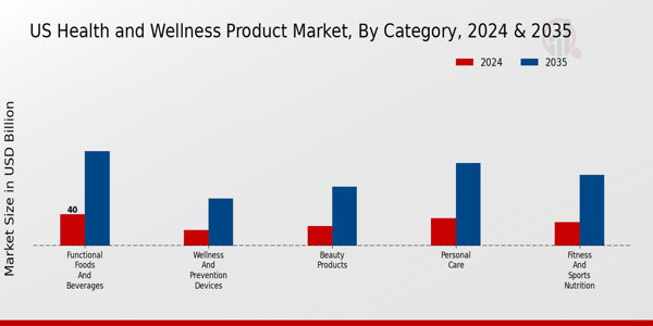 US Health and Wellness Product Market Segment Insights
