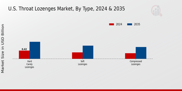 US Throat Lozenges Market Type Insights  