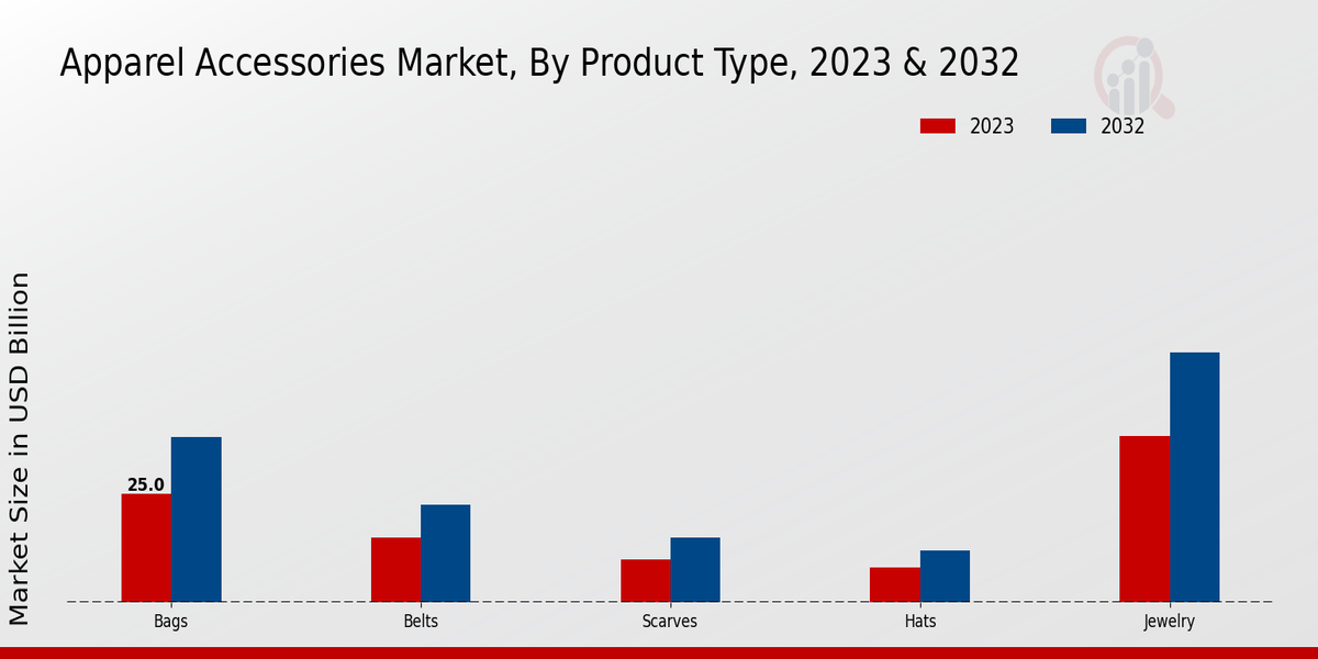 Apparel Accessories Market By Product Type