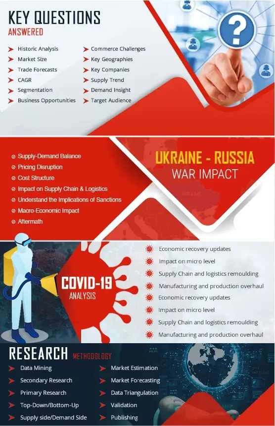 Report Highlights including Key Questions, Ukraine-Russia War Impact, and COVID-19 Analysis